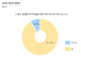 소비자 리서치 컨텐츠
설문조사
아니요
예
91.2%
8.8%
3. 평소 결정할 때 어려움을 겪은 적이 있으신가요? (응답 114명)
 