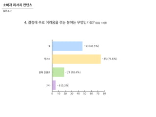 소비자 리서치 컨텐츠
설문조사
0 10 20 30 40 50 60 70 80
기타
문화 컨텐츠
먹거리
옷 - 53 (46.5%)
- 85 (74.6%)
- 21 (18.4%)
- 6 (5.3%)
4. 결정에 주로 어려움을 겪는 분야는 무엇인가요? (응답 114명)
 
