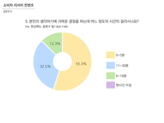 소비자 리서치 컨텐츠
설문조사
한시간 이상
11~30분
6~10분
0~5분
55.3%
32.5%
12.3%
5. 본인이 생각하기에 가벼운 결정을 하는데 어느 정도의 시간이 걸리시나요?
(ex. 점심메뉴, 음료수 등) (응답 114명)
 