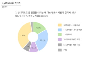 소비자 리서치 컨텐츠
설문조사
7. 상대적으로 큰 결정을 내리는 데 어느 정도의 시간이 걸리시나요?
(ex. 수강신청, 의류구매 등) (응답 114개)
기타
하루 이상 ~ 사흘 이내
6시간 이상 ~하루 이내
3시간 이상 6시간 미만
1시간 이상 ~ 3시간 미만
1시간 이내
36%
27.2%
16.7%
10.5%
7%
 