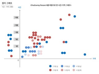 0
30
20
10
5
1
20
20
30
30
40
40
시간 - 가격 그래프
정리 그래프
<Shadowing Research를 바탕으로 한 시간-가격 그래프>
 