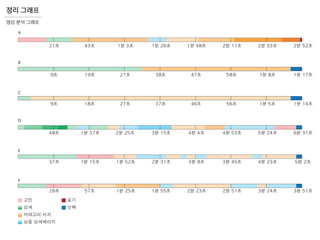 A
B
C
D
E
F
2분 52초1분 26초 1분 48초 2분 11초 2분 33초
1분 17초38초 47초
46초
58초
56초
1분 8초
1분 5초 1분 14초37초
6분 31초3분 15초 4분 4초 4분 53초 5분 24초
5분 2초2분 31초 3분 8초
3분 51초1분 55초 2분 23초 2분 51초 3분 24초
43초
19초
18초
1분 37초
1분 15초
57초
21초
9초
9초
48초
37초
28초
1분 3초
27초
27초
2분 25초
1분 52초
1분 25초
3분 45초 4분 23초
고민 포기
선택검색
카테고리 서치
상품 상세페이지
영상 분석 그래프
정리 그래프
 