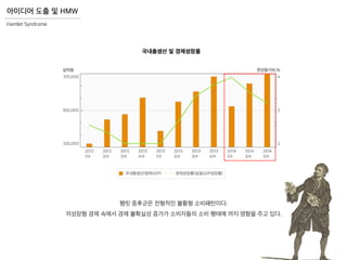 햄릿 증후군은 전형적인 불황형 소비패턴이다.
저성장형 경제 속에서 경제 불확실성 증가가 소비자들의 소비 행태에 까지 영향을 주고 있다.
Hamlet Syndrome
아이디어 도출 및 HMW
 