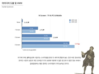 여기에 더해, 불확실성에 시달리는 소비자들을 한번 더 세차게 흔들어 놓는 것은 바로 정보과잉.
온라인 시장의 성장과 개인 모바일기기의 보편화 덕분에 더 많은 광고와 더 많은 정보 속에서
갈팡질팡하는 햄릿 증후군 소비자들이 더욱 늘어날 것이다.
Hamlet Syndrome
아이디어 도출 및 HMW
 