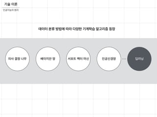 데이터 분류 방법에 따라 다양한 기계학습 알고리즘 등장
의사 결정 나무 배이지안 망 서포트 벡터 머신 인공신경망 딥러닝
기술 이론
인공지능의 원리
 