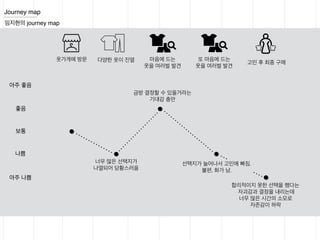 Journey map
임지현의 journey map
보통
좋음
아주 좋음
나쁨
아주 나쁨
옷가게에 방문 다양한 옷이 진열
너무 많은 선택지가
나열되어 당황스러움
마음에 드는
옷을 여러벌 발견
고민 후 최종 구매
합리적이지 못한 선택을 했다는
자괴감과 결정을 내리는데
너무 많은 시간의 소모로
자존감이 하락
또 마음에 드는
옷을 여러벌 발견
금방 결정할 수 있을거라는
기대감 충만
선택지가 늘어나서 고민에 빠짐.
불편, 화가 남.
 