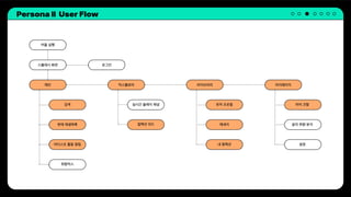 Persona Ⅱ User Flow
어플 실행
스플래시 화면
메인
검색 실시간 플레이 채널
컬렉션 피드
현재 재생목록
아티스트 활동 알림
취향믹스
익스플로어 라이브러리 마이페이지
유저 프로필 마이 코랄
메세지 음악 취향 분석
내 컬렉션 설정
로그인
 