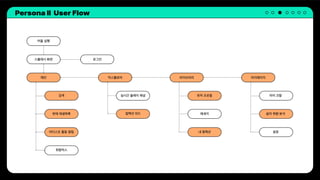 Persona Ⅱ User Flow
어플 실행
스플래시 화면
메인
검색 실시간 플레이 채널
컬렉션 피드
현재 재생목록
아티스트 활동 알림
취향믹스
익스플로어 라이브러리 마이페이지
유저 프로필 마이 코랄
메세지 음악 취향 분석
내 컬렉션 설정
로그인
 