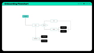 Onboarding Flowchart
 
