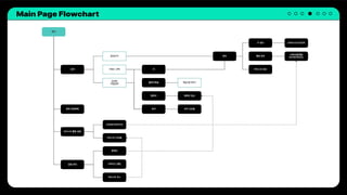 Main Page Flowchart
 