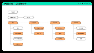 Persona Ⅰ User Flow
어플 실행
스플래시 화면
메인
검색 실시간 플레이 채널
컬렉션 피드
현재 재생목록
아티스트 활동 알림
취향믹스
익스플로어 라이브러리 마이페이지
유저 프로필 마이 코랄
메세지 음악 취향 분석
내 컬렉션 설정
로그인
 