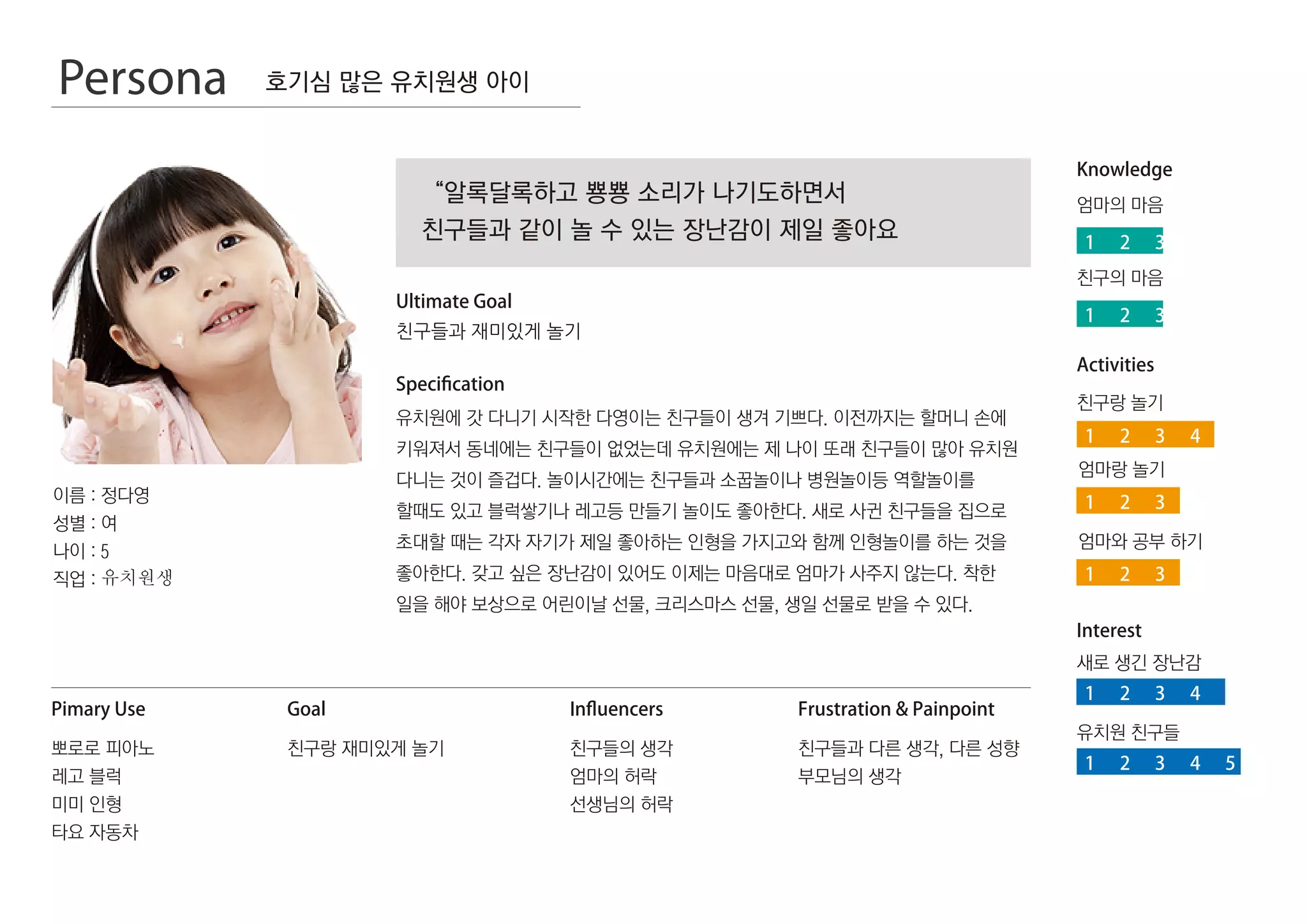 Pimary Use
이름 : 정다영
성별 : 여
나이 : 5
직업 : 유치원생
뽀로로 피아노
레고 블럭
미미 인형
타요 자동차
친구랑 재미있게 놀기
Goal
Ultimate Goal
Speciﬁcation
Knowledge
Activities
Inﬂuencers Frustration  Painpoint
“알록달록하고 뿅뿅 소리가 나기도하면서
친구들과 같이 놀 수 있는 장난감이 제일 좋아요
친구들과 재미있게 놀기
친구들의 생각
엄마의 허락
선생님의 허락
친구들과 다른 생각, 다른 성향
부모님의 생각
유치원에 갓 다니기 시작한 다영이는 친구들이 생겨 기쁘다. 이전까지는 할머니 손에
키워져서 동네에는 친구들이 없었는데 유치원에는 제 나이 또래 친구들이 많아 유치원
다니는 것이 즐겁다. 놀이시간에는 친구들과 소꿉놀이나 병원놀이등 역할놀이를
할때도 있고 블럭쌓기나 레고등 만들기 놀이도 좋아한다. 새로 사귄 친구들을 집으로
초대할 때는 각자 자기가 제일 좋아하는 인형을 가지고와 함께 인형놀이를 하는 것을
좋아한다. 갖고 싶은 장난감이 있어도 이제는 마음대로 엄마가 사주지 않는다. 착한
일을 해야 보상으로 어린이날 선물, 크리스마스 선물, 생일 선물로 받을 수 있다.
호기심 많은 유치원생 아이
엄마의 마음
친구랑 놀기
1 2 3 4 5
친구의 마음
1 2 3 4 5
1 2 3 4 5
1 2 3 4 5
엄마랑 놀기
Interest
새로 생긴 장난감
1 2 3 4 5
유치원 친구들
1 2 3 4 5
1 2 3 4 5
엄마와 공부 하기
Persona
 