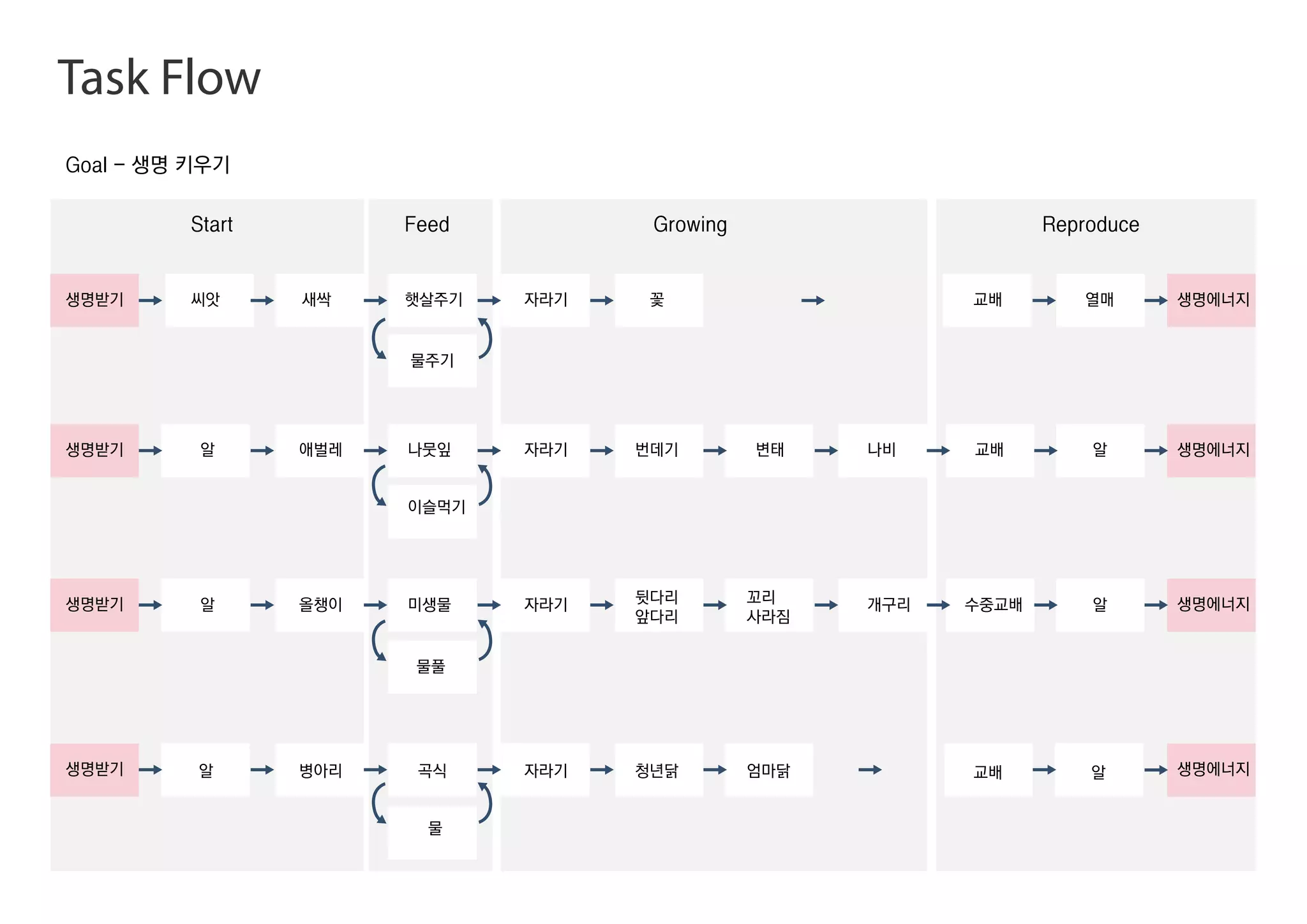Goal - 생명 키우기
Start Feed Growing Reproduce
생명받기
생명받기
생명받기
생명받기
씨앗 새싹 햇살주기 자라기 꽃 교배 열매 생명에너지
생명에너지
생명에너지
생명에너지
알 애벌레
물주기
나뭇잎
이슬먹기
자라기 번데기 변태 나비 교배 알
알
알
알 올챙이 미생물
물풀
자라기 뒷다리
앞다리
꼬리
사라짐
수중교배개구리
교배알 병아리 곡식
물
자라기 청년닭 엄마닭
Task Flow
 