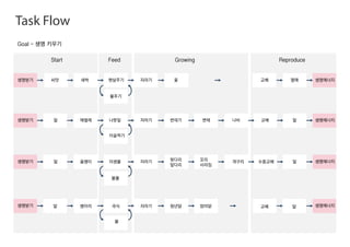 Goal - 생명 키우기
Start Feed Growing Reproduce
생명받기
생명받기
생명받기
생명받기
씨앗 새싹 햇살주기 자라기 꽃 교배 열매 생명에너지
생명에너지
생명에너지
생명에너지
알 애벌레
물주기
나뭇잎
이슬먹기
자라기 번데기 변태 나비 교배 알
알
알
알 올챙이 미생물
물풀
자라기 뒷다리
앞다리
꼬리
사라짐
수중교배개구리
교배알 병아리 곡식
물
자라기 청년닭 엄마닭
Task Flow
 