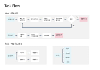 생명에너지
생명에너지
단어맞추기
예시그림
보여주기
단어 선택지 터치시
단어읽어줌
정답단어를
끌어옴
정답
단어보기
그림카드
나열
키우기
공부하기
내용보기
내용보기
터치시
단어 읽어줌
Goal - 공부하기
Goal - 학습정도 보기
단계보기
따라읽음
로그인
Yes
No
공부하기
키우기
학습정도
설정
Task Flow
 
