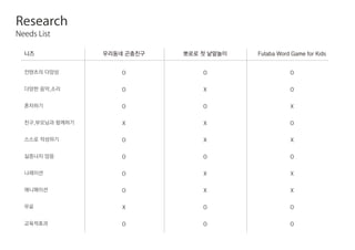 우리동네 곤충친구 뽀로로 첫 낱말놀이 Futaba Word Game for Kids니즈
컨텐츠의 다양성
다양한 음악,소리
혼자하기
친구,부모님과 함께하기
스스로 작성하기
싫증나지 않음
나레이션
애니메이션
무료
교육적효과
o
o
o
x
o
o
o
o
x
o
o
x
o
x
x
o
x
x
o
o
o
o
x
o
x
o
x
x
o
o
Research
Needs List
 