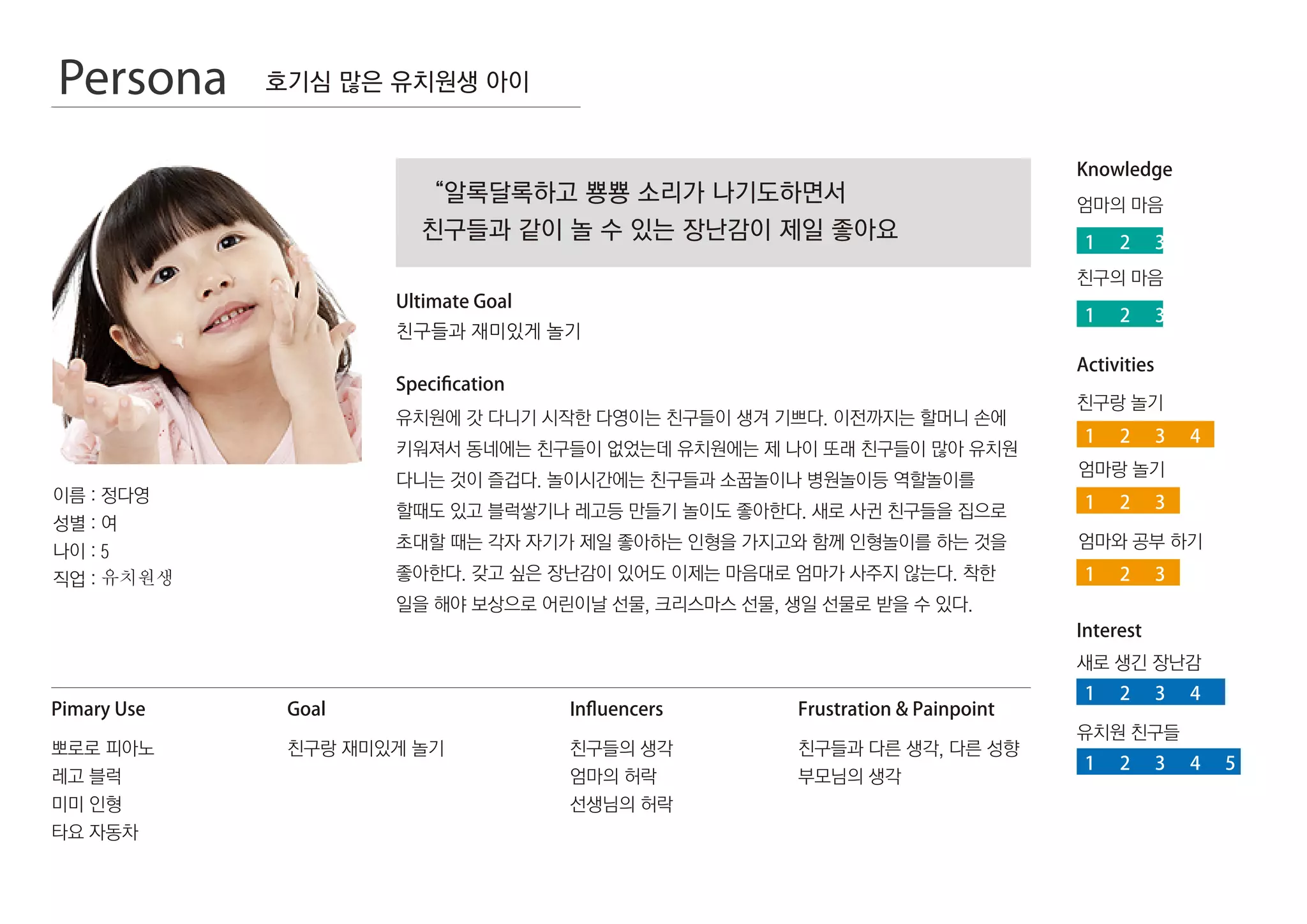 Pimary Use
이름 : 정다영
성별 : 여
나이 : 5
직업 : 유치원생
뽀로로 피아노
레고 블럭
미미 인형
타요 자동차
친구랑 재미있게 놀기
Goal
Ultimate Goal
Speciﬁcation
Knowledge
Activities
Inﬂuencers Frustration  Painpoint
“알록달록하고 뿅뿅 소리가 나기도하면서
친구들과 같이 놀 수 있는 장난감이 제일 좋아요
친구들과 재미있게 놀기
친구들의 생각
엄마의 허락
선생님의 허락
친구들과 다른 생각, 다른 성향
부모님의 생각
유치원에 갓 다니기 시작한 다영이는 친구들이 생겨 기쁘다. 이전까지는 할머니 손에
키워져서 동네에는 친구들이 없었는데 유치원에는 제 나이 또래 친구들이 많아 유치원
다니는 것이 즐겁다. 놀이시간에는 친구들과 소꿉놀이나 병원놀이등 역할놀이를
할때도 있고 블럭쌓기나 레고등 만들기 놀이도 좋아한다. 새로 사귄 친구들을 집으로
초대할 때는 각자 자기가 제일 좋아하는 인형을 가지고와 함께 인형놀이를 하는 것을
좋아한다. 갖고 싶은 장난감이 있어도 이제는 마음대로 엄마가 사주지 않는다. 착한
일을 해야 보상으로 어린이날 선물, 크리스마스 선물, 생일 선물로 받을 수 있다.
호기심 많은 유치원생 아이
엄마의 마음
친구랑 놀기
1 2 3 4 5
친구의 마음
1 2 3 4 5
1 2 3 4 5
1 2 3 4 5
엄마랑 놀기
Interest
새로 생긴 장난감
1 2 3 4 5
유치원 친구들
1 2 3 4 5
1 2 3 4 5
엄마와 공부 하기
Persona
 