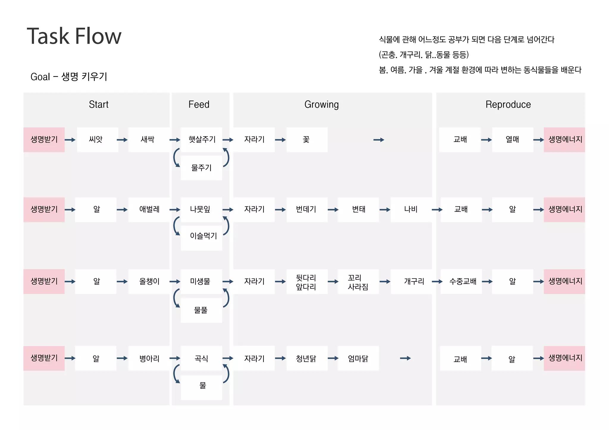 Goal - 생명 키우기
Start Feed Growing Reproduce
생명받기
생명받기
생명받기
생명받기
씨앗 새싹 햇살주기 자라기 꽃 교배 열매 생명에너지
생명에너지
생명에너지
생명에너지
알 애벌레
물주기
나뭇잎
이슬먹기
자라기 번데기 변태 나비 교배 알
알
알
알 올챙이 미생물
물풀
자라기 뒷다리
앞다리
꼬리
사라짐
수중교배개구리
교배알 병아리 곡식
물
자라기 청년닭 엄마닭
Task Flow 식물에 관해 어느정도 공부가 되면 다음 단계로 넘어간다
(곤충. 개구리. 닭..동물 등등)
봄. 여름. 가을 . 겨울 계절 환경에 따라 변하는 동식물들을 배운다
 