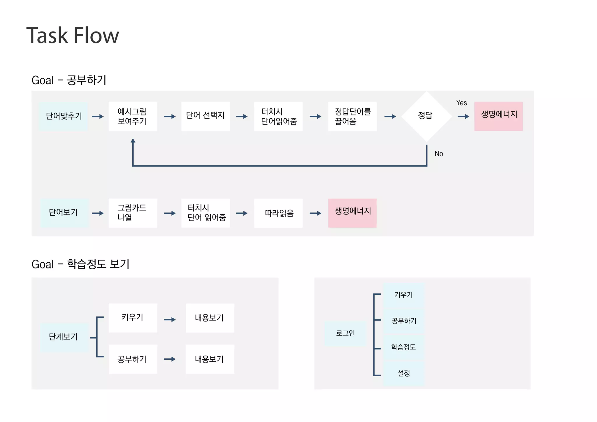 생명에너지
생명에너지
단어맞추기
예시그림
보여주기
단어 선택지 터치시
단어읽어줌
정답단어를
끌어옴
정답
단어보기
그림카드
나열
키우기
공부하기
내용보기
내용보기
터치시
단어 읽어줌
Goal - 공부하기
Goal - 학습정도 보기
단계보기
따라읽음
로그인
Yes
No
공부하기
키우기
학습정도
설정
Task Flow
 
