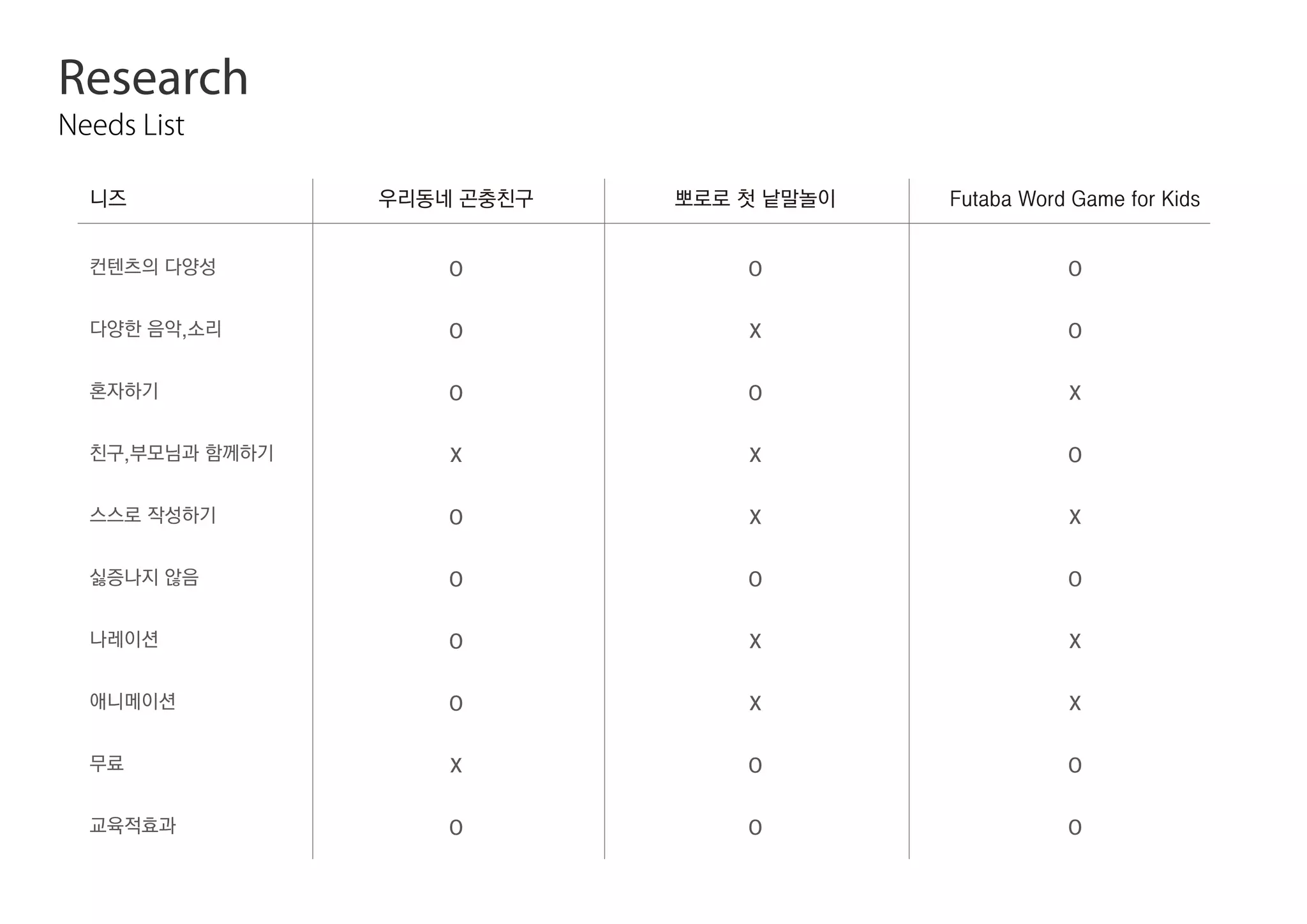 우리동네 곤충친구 뽀로로 첫 낱말놀이 Futaba Word Game for Kids니즈
컨텐츠의 다양성
다양한 음악,소리
혼자하기
친구,부모님과 함께하기
스스로 작성하기
싫증나지 않음
나레이션
애니메이션
무료
교육적효과
o
o
o
x
o
o
o
o
x
o
o
x
o
x
x
o
x
x
o
o
o
o
x
o
x
o
x
x
o
o
Research
Needs List
 
