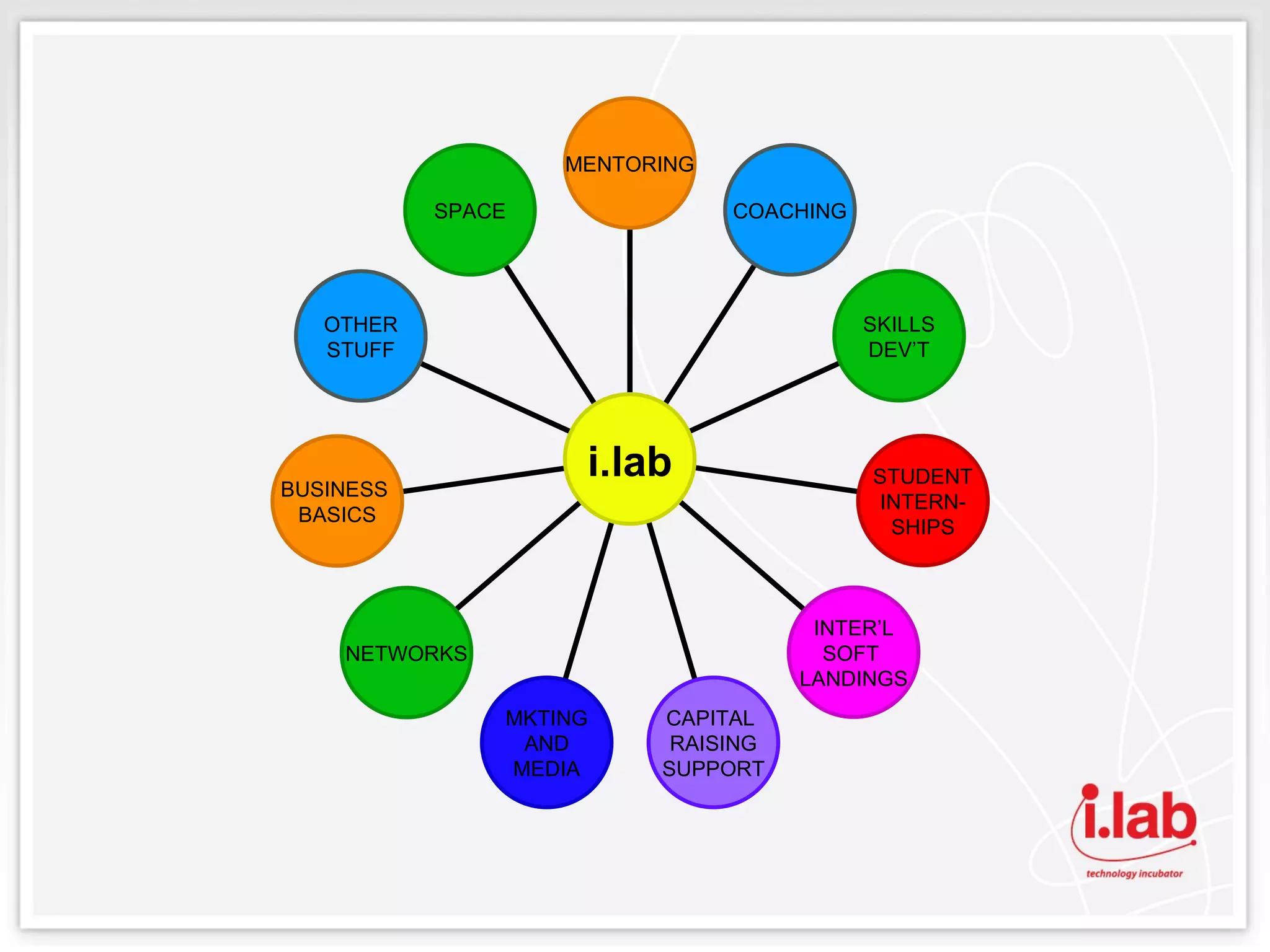 SPACE OTHER STUFF BUSINESS  BASICS NETWORKS MKTING AND MEDIA CAPITAL  RAISING SUPPORT INTER’L SOFT  LANDINGS STUDENT INTERN- SHIPS SKILLS DEV’T COACHING MENTORING i.lab 