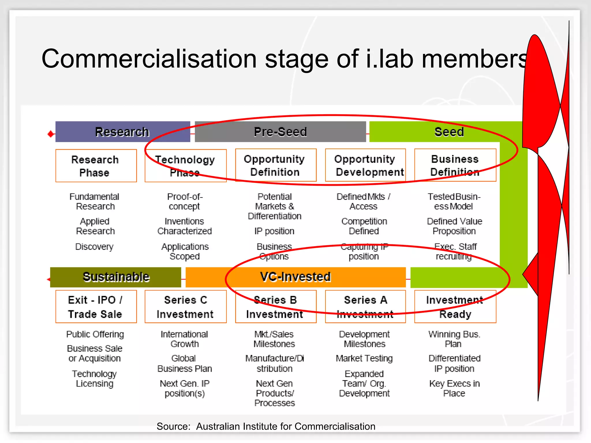 Commercialisation stage of i.lab members Source:  Australian Institute for Commercialisation 