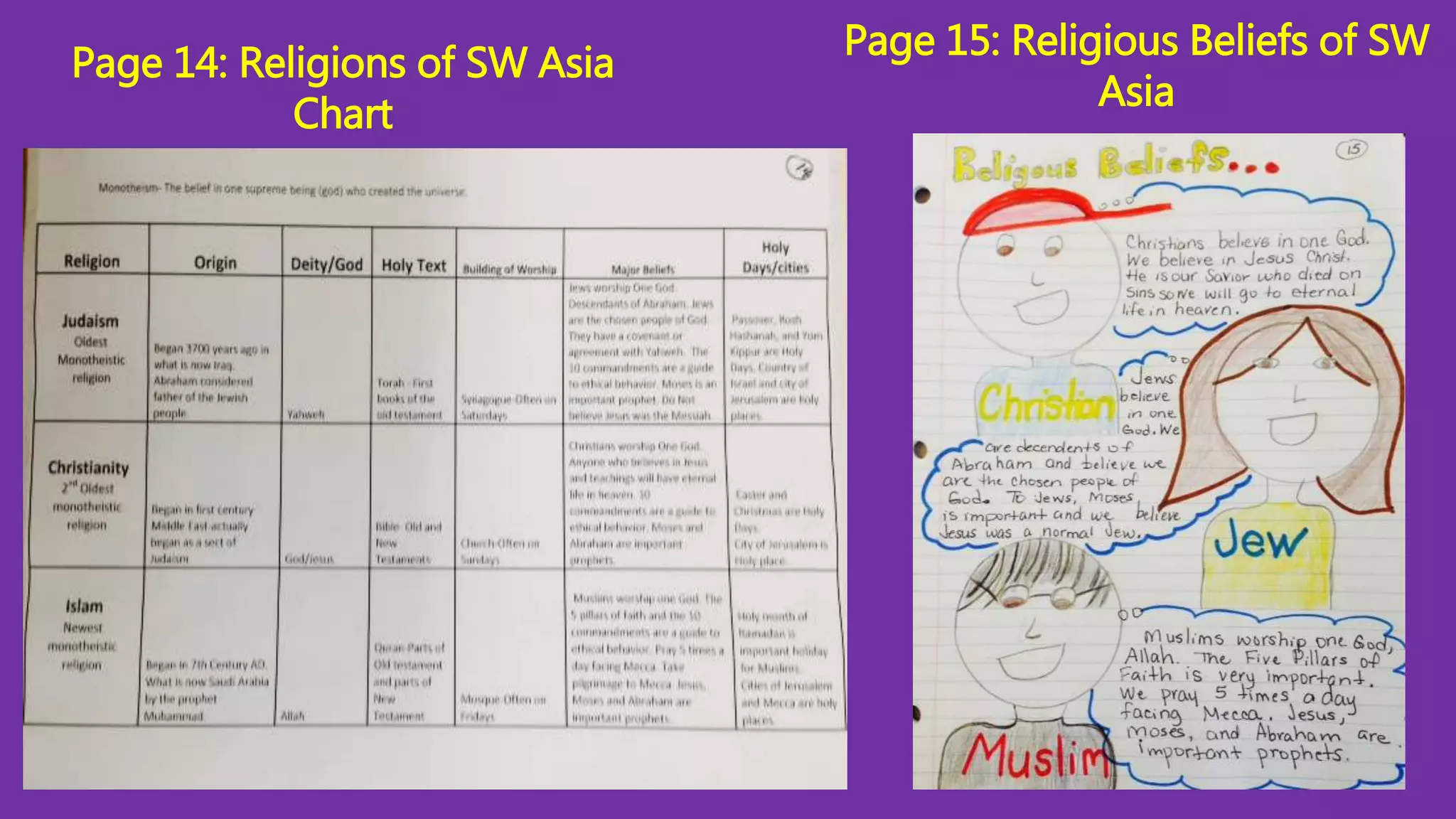 Page 14: Religions of SW Asia 
Chart 
Page 15: Religious Beliefs of SW 
Asia 
 