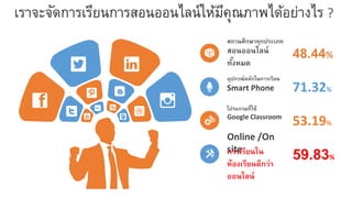 เราจะจัดการเรียนการสอนออนไลน์ให้มีคุณภาพได้อย่างไร ?
สถานศึกษาทุกประเภท
สอนออนไลน์
ทั้งหมด
48.44%
อุปกรณ์หลักในการเรียน
Smart Phone 71.32%
โปรแกรมที่ใช้
Google Classroom
53.19%
Online /On
site
การเรียนใน
ห้องเรียนดีกว่า
ออนไลน์
59.83%
 