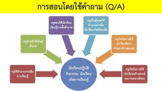 การสอนโดยใชคําถาม (Q/A)
 