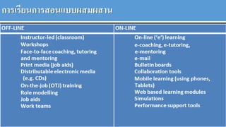 การเรียนการสอนแบบผสมผสาน
 