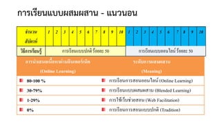 การเรียนแบบผสมผสาน - แนวนอน
จํานวน
สัปดาห์
1 2 3 4 5 6 7 8 9 10 1 2 3 4 5 6 7 8 9 10
วิธีการเรียนรู้ การเรียนแบบปกติ ร้อยละ50 การเรียนแบบออนไลน์ร้อยละ50
การนําเสนอเนื�อหาผ่านอินเทอร์เน็ต
(Online Learning)
ระดับการผสมผสาน
(Meaning)
80-100 % การเรียนการสอนออนไลน์ (Online Learning)
30-79% การเรียนแบบผสมผสาน (Blended Learning)
1-29% การใช้เว็บช่วยสอน (Web Facilitation)
0% การเรียนการสอนแบบปกติ (Tradition)
 
