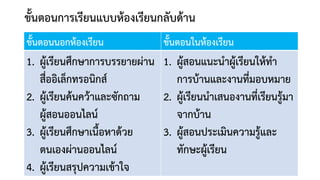 ขั้นตอนการเรียนแบบหองเรียนกลับดาน
ขั้นตอนนอกหองเรียน ขั้นตอนในหองเรียน
1. ผูเรียนศึกษาการบรรยายผาน
สื่ออิเล็กทรอนิกส
2. ผูเรียนคนควาและซักถาม
ผูสอนออนไลน
3. ผูเรียนศึกษาเนื้อหาดวย
ตนเองผานออนไลน
4. ผูเรียนสรุปความเขาใจ
1. ผูสอนแนะนําผูเรียนใหทํา
การบานและงานที่มอบหมาย
2. ผูเรียนนําเสนองานที่เรียนรูมา
จากบาน
3. ผูสอนประเมินความรูและ
ทักษะผูเรียน
 