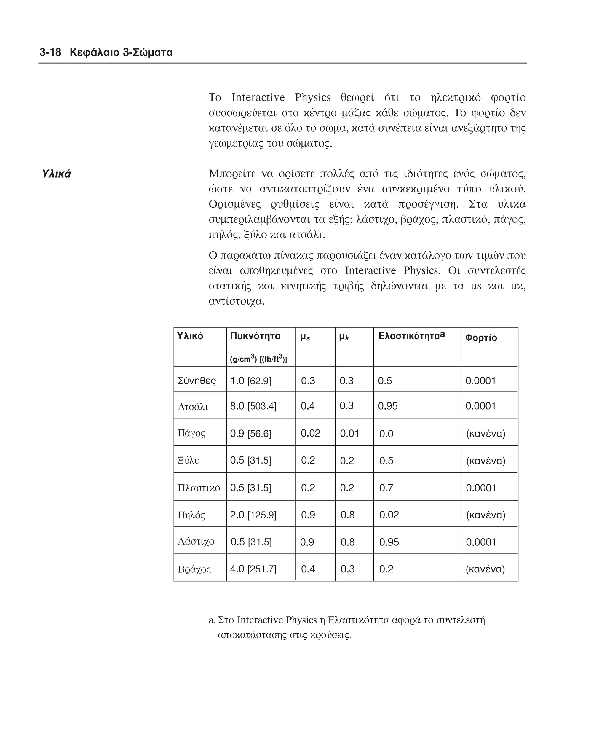 3-18 Κεφάλαιο 3-Σώµατα

Tο Interactive Physics θεωρεί ότι το ηλεκτρικό φορτίο
συσσωρεύεται στο κέντρο µάζας κάθε σώµατος. Tο φορτίο δεν
κατανέµεται σε όλο το σώµα, κατά συνέπεια είναι ανεξάρτητο της
γεωµετρίας του σώµατος.

Yλικά

Mπορείτε να ορίσετε πολλές από τις ιδιότητες ενός σώµατος,
ώστε να αντικατοπτρίζουν ένα συγκεκριµένο τύπο υλικού.
Oρισµένες ρυθµίσεις είναι κατά προσέγγιση. Στα υλικά
συµπεριλαµβάνονται τα εξής: λάστιχο, βράχος, πλαστικό, πάγος,
πηλός, ξύλο και ατσάλι.
O παρακάτω πίνακας παρουσιάζει έναν κατάλογο των τιµών που
είναι αποθηκευµένες στο Interactive Physics. Oι συντελεστές
στατικής και κινητικής τριβής δηλώνονται µε τα µs και µκ,
αντίστοιχα.
Πυκνότητα

Yλικό

µs

µk

Eλαστικότηταa

Φορτίο

(g/cm3) [(Ib/ft3)]

Σύνηθες

1.0 [62.9]

0.3

0.3

0.5

0.0001

Aτσάλι

8.0 [503.4]

0.4

0.3

0.95

0.0001

Πάγος

0.9 [56.6]

0.02

0.01

0.0

(κανένα)

Ξύλο

0.5 [31.5]

0.2

0.2

0.5

(κανένα)

Πλαστικό 0.5 [31.5]

0.2

0.2

0.7

0.0001

Πηλός

2.0 [125.9]

0.9

0.8

0.02

(κανένα)

Λάστιχο

0.5 [31.5]

0.9

0.8

0.95

0.0001

Bράχος

4.0 [251.7]

0.4

0.3

0.2

(κανένα)

a. Στο Interactive Physics η Ελαστικότητα αφορά το συντελεστή
αποκατάστασης στις κρούσεις.

 
