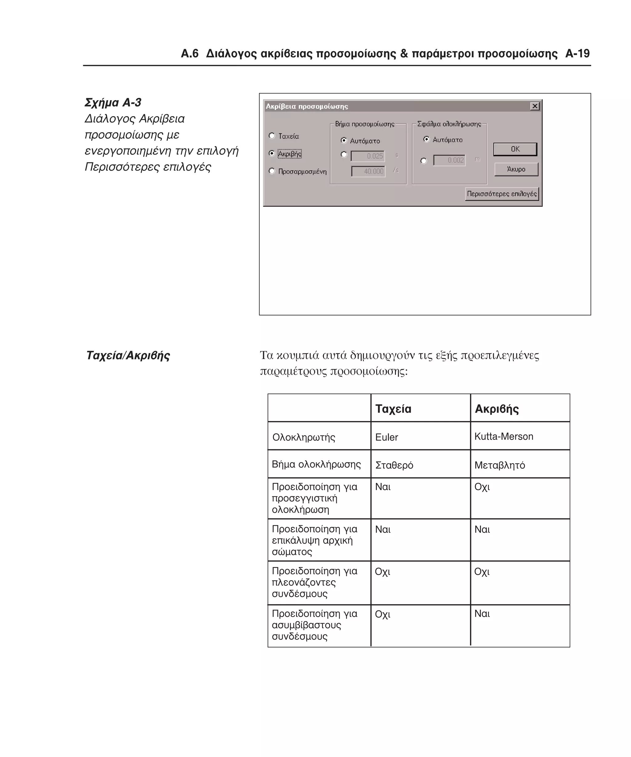 Α.6 ∆ιάλογος ακρίβειας προσοµοίωσης & παράµετροι προσοµοίωσης A-19

Σχήµα A-3
∆ιάλογος Aκρίβεια
προσοµοίωσης µε
ενεργοποιηµένη την επιλογή
Περισσότερες επιλογές

Ταχεία/Aκριβής

Τα κουµπιά αυτά δηµιουργούν τις εξής προεπιλεγµένες
παραµέτρους προσοµοίωσης:
Tαχεία

Aκριβής

Ολοκληρωτής

Euler

Kutta-Merson

Βήµα ολοκλήρωσης

Σταθερό

Mεταβλητό

Προειδοποίηση για
προσεγγιστική
ολοκλήρωση

Nαι

Oχι

Προειδοποίηση για
επικάλυψη αρχική
σώµατος

Nαι

Nαι

Προειδοποίηση για
πλεονάζοντες
συνδέσµους

Oχι

Oχι

Προειδοποίηση για
ασυµβίβαστους
συνδέσµους

Oχι

Nαι

 
