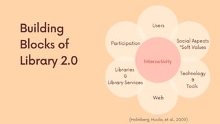 Users
Participation
Libraries
&
Library Services
Web
Technology
&
Tools
Social Aspects
"Soft Values
Interactivity
(Holmberg, Huvila, et al., 2009)
Building
Blocks of
Library 2.0
 