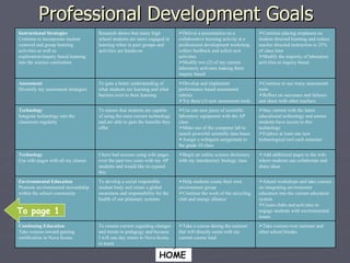 Professional Development Goals To page 1 Instructional Strategies Continue to incorporate student centered and group learning activities as well as exploration/inquiry based learning into the science curriculum Research shows that many high school students are more engaged in learning when in peer groups and activities are hands-on Deliver a presentation on a collaborative learning activity at a professional development workshop, collect feedback and solicit new activities Modify two (2) of my current laboratory activates making them inquiry based Continue placing emphases on student directed learning and reduce teacher directed instruction to 25% of class time Modify the majority of laboratory activities to inquiry based Assessment Diversify my assessment strategies To gain a better understanding of what students are learning and what barriers exist to their learning Develop and implement performance based assessment rubrics Try three (3) new assessment tools Continue to use many assessment tools Reflect on successes and failures and share with other teachers Technology Integrate technology into the classroom regularly To ensure that students are capable of using the most current technology and are able to gain the benefits they offer Use one new piece of scientific laboratory equipment with the AP class Make use of the computer lab to search powerful scientific data bases Assign a webquest assignment to the grade 10 class Stay current with the latest educational technology and ensure students have access to this technology Explore at least one new technological tool each semester Technology Use wiki pages with all my classes I have had success using wiki pages over the past two years with my AP students and would like to expand this Begin an online science dictionary with my introductory biology class Add additional pages to the wiki where students can collaborate and share ideas Environmental Education   Promote environmental stewardship within the school community To develop a social responsible student body and create a global awareness and responsibility for the health of our planetary systems Help students create their own environment group Continue the work of the recycling club and energy alliance Attend workshops and take courses on integrating environment education into the current education system Create clubs and activities to engage students with environmental issues Continuing Education Take courses toward gaining certification in Nova Scotia To remain current regarding changes and trends in pedagogy and because I will one day return to Nova Scotia to teach Take a course during the summer that will directly assist with my current course load Take courses over summer and other school breaks. 