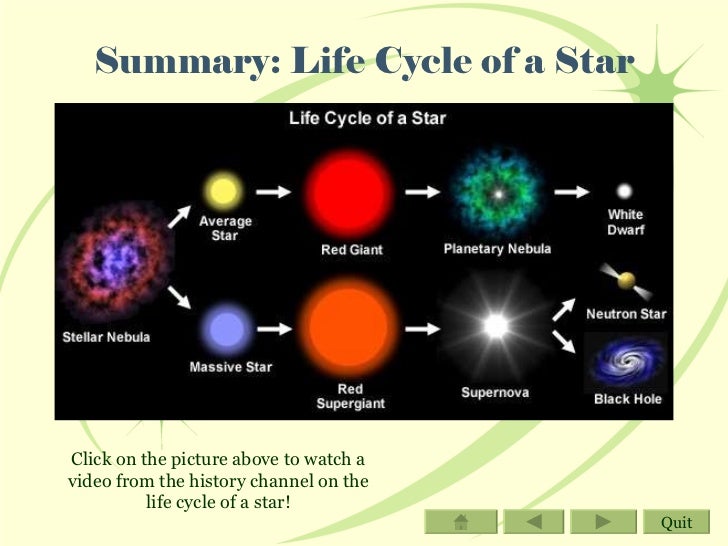 life cycle of a star gcse Gcse physics radioactivity - nuclear fusion join star goes through a life cycle, from this explosion that creates the final nuclear fusion of a star's life. life cycle of a star gcse Gcse physics radioactivity - nuclear fusion join star goes through a life cycle, from this explosion that creates the final nuclear fusion of a star's life.