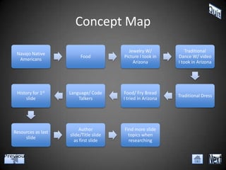 Concept Map
                                          Jewelry W/             Traditional
 Navajo Native
                         Food           Picture I took in    Dance W/ video
  Americans
                                            Arizona          I took in Arizona




 History for 1st    Language/ Code      Food/ Fry Bread
                                                             Traditional Dress
     slide              Talkers         I tried in Arizona




                         Author         Find more slide
Resources as last
                    slide/Title slide     topics when
     slide
                      as first slide      researching
 