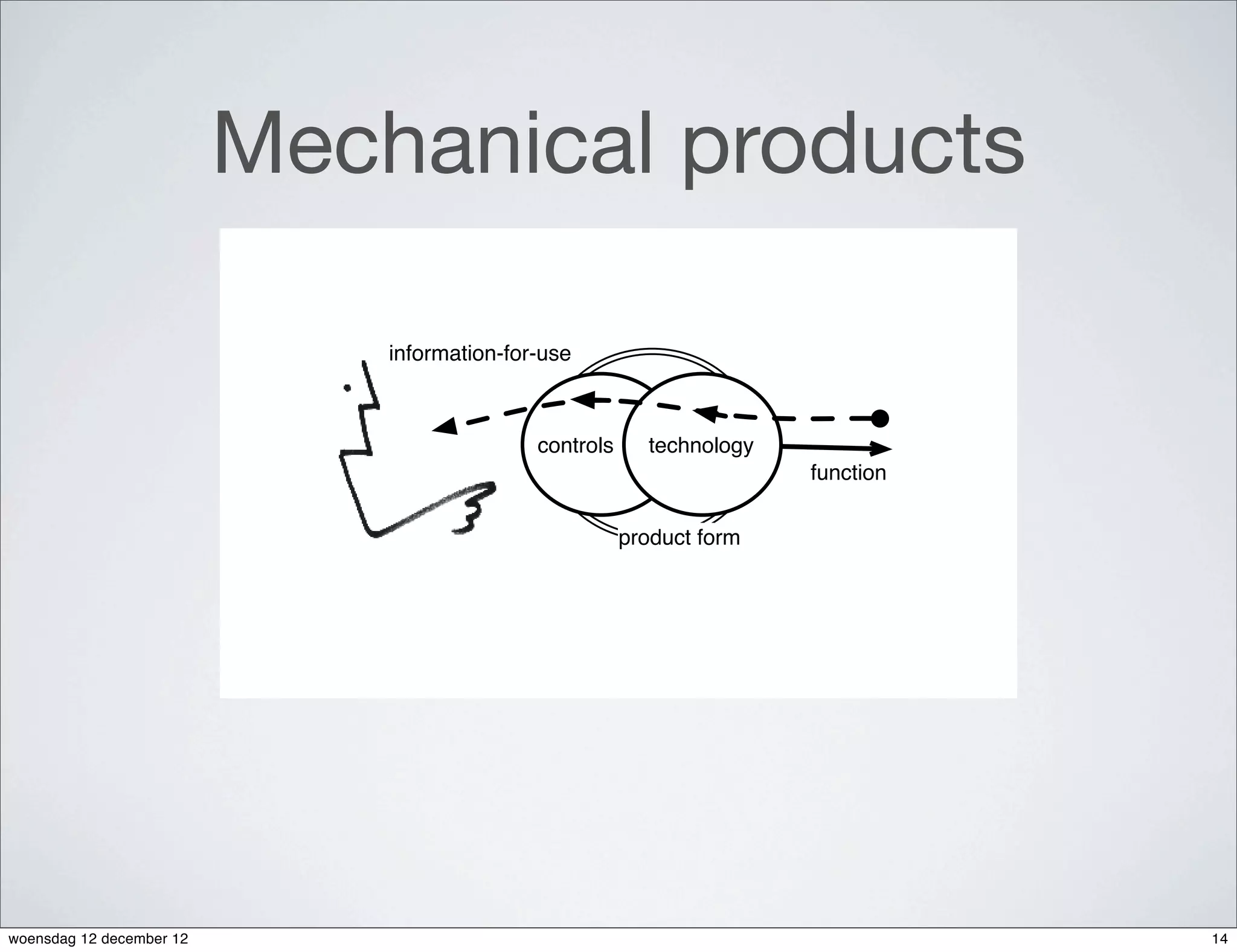 Mechanical products

                              information-for-use



                                             controls     technology
                                                                       function

                                                        product form




woensdag 12 december 12                                                           14
 