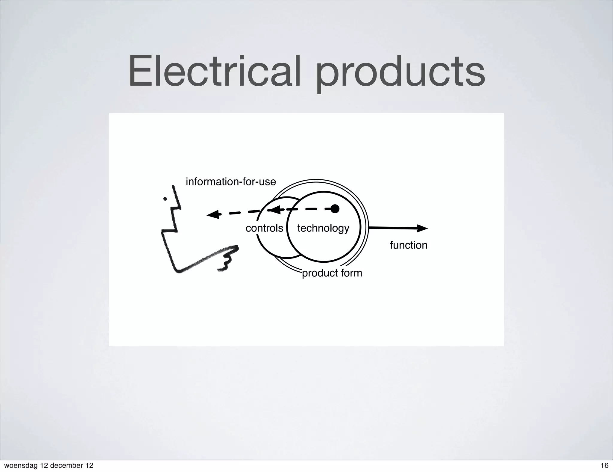 Electrical products

                             information-for-use



                                         controls   technology
                                                                   function

                                                    product form




woensdag 12 december 12                                                       16
 
