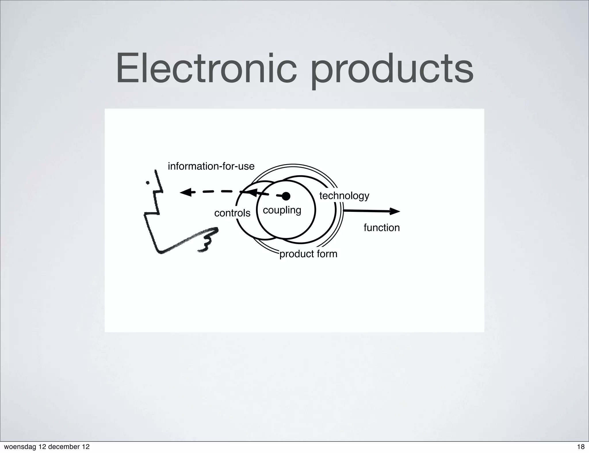 Electronic products

                            information-for-use

                                                             technology
                                      controls    coupling
                                                                     function

                                                     product form




woensdag 12 december 12                                                         18
 