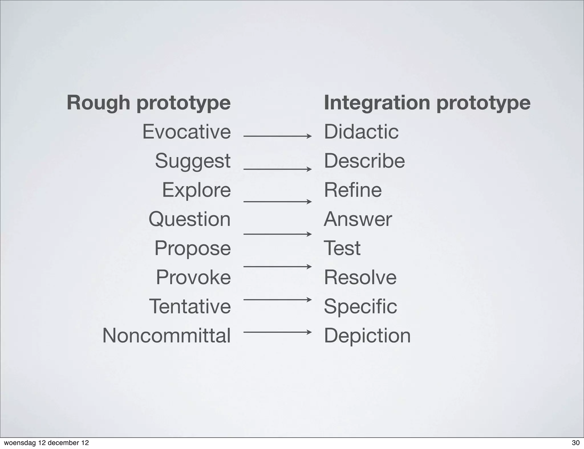 Rough prototype    Integration prototype
                      Evocative    Didactic
                        Suggest    Describe
                         Explore   Reﬁne
                       Question    Answer
                        Propose    Test
                        Provoke    Resolve
                       Tentative   Speciﬁc
                   Noncommittal    Depiction




woensdag 12 december 12                                    30
 