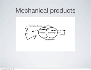 Mechanical products

                              information-for-use



                                             controls     technology
                                                                       function

                                                        product form




woensdag 12 december 12                                                           14
 