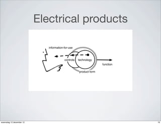 Electrical products

                             information-for-use



                                         controls   technology
                                                                   function

                                                    product form




woensdag 12 december 12                                                       16
 