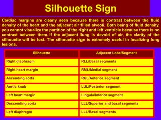 Silhouette Sign
Adjacent Lobe/SegmentSilhouette
RLL/Basal segmentsRight diaphragm
RML/Medial segmentRight heart margin
RUL/Anterior segmentAscending aorta
LUL/Posterior segmentAortic knob
Lingula/Inferior segmentLeft heart margin
LLL/Superior and basal segmentsDescending aorta
LLL/Basal segmentsLeft diaphragm
Cardiac margins are clearly seen because there is contrast between the fluid
density of the heart and the adjacent air filled alveoli. Both being of fluid density,
you cannot visualize the partition of the right and left ventricle because there is no
contrast between them. If the adjacent lung is devoid of air, the clarity of the
silhouette will be lost. The silhouette sign is extremely useful in localizing lung
lesions.
 
