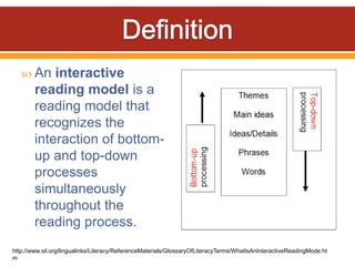  An     interactive
        reading model is a
        reading model that
        recognizes the
        interaction of bottom-
        up and top-down
        processes
        simultaneously
        throughout the
        reading process.
http://www.sil.org/lingualinks/Literacy/ReferenceMaterials/GlossaryOfLiteracyTerms/WhatIsAnInteractiveReadingMode.ht
m
 
