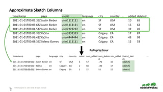 23 © Hortonworks Inc. 2011–2018. All rights reserved
2
Approximate Sketch Columns
timestamp page userid language city country … added deleted
2011-01-01T00:01:35Z Justin Bieber user1111111 en SF USA 10 65
2011-01-01T00:03:63Z Justin Bieber user1111111 en SF USA 15 62
2011-01-01T00:04:51Z Justin Bieber user2222222 en SF USA 32 45
2011-01-01T00:05:35Z Ke$ha user3333333 en Calgary CA 17 87
2011-01-01T00:06:41Z Ke$ha user4444444 en Calgary CA 43 99
2011-01-02T00:08:35Z Selena Gomes user1111111 en Calgary CA 12 53
timestamp page language city country count sum_added sum_delete
d
min_added Userid_sket
ch
….
2011-01-01T00:00:00Z Justin Bieber en SF USA 3 57 172 10 {sketch}
2011-01-01T00:00:00Z Ke$ha en Calgary CA 2 60 186 17 {sketch}
2011-01-02T00:00:00Z Selena Gomes en Calgary CA 1 12 53 12 {sketch}
Rollup by hour
 