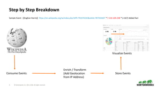 3 © Hortonworks Inc. 2011–2018. All rights reserved
Step by Step Breakdown
Consume Events
Enrich / Transform
(Add Geolocation
from IP Address)
Store Events
Visualize Events
Sample Event : [[Eoghan Harris]] https://en.wikipedia.org/w/index.php?diff=792474242&oldid=787592607 * 7.114.169.238 * (+167) Added fact
 