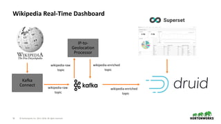 34 © Hortonworks Inc. 2011–2018. All rights reserved
Wikipedia Real-Time Dashboard
Kafka
Connect
IP-to-
Geolocation
Processor
wikipedia-raw
topic
wikipedia-raw
topic
wikipedia-enriched
topic
wikipedia-enriched
topic
 