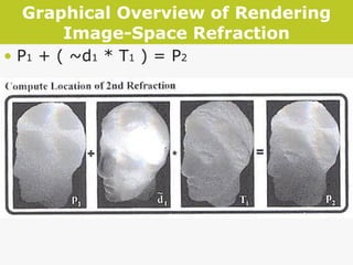 Graphical Overview of Rendering Image-Space Refraction P 1  + ( ~d 1  * T 1  ) = P 2 